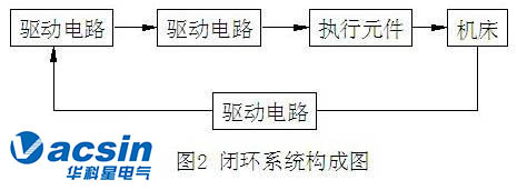 伺服系統的分類與發展方向