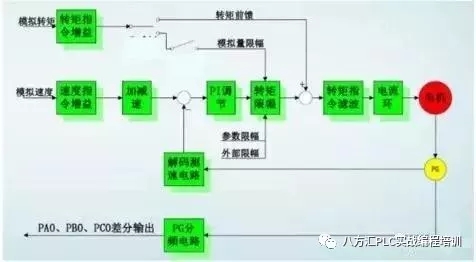 伺服電機